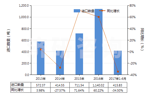 2013-2017年6月中國結(jié)構(gòu)上含有一個(gè)非稠合噻唑環(huán)系的化合物(HS29341000)進(jìn)口量及增速統(tǒng)計(jì)